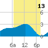 Tide chart for Pendola Point, Hillsborough Bay, Florida on 2023/08/13