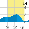 Tide chart for Pendola Point, Hillsborough Bay, Florida on 2023/08/14