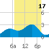 Tide chart for Pendola Point, Hillsborough Bay, Florida on 2023/08/17