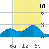 Tide chart for Pendola Point, Hillsborough Bay, Florida on 2023/08/18