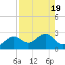 Tide chart for Pendola Point, Hillsborough Bay, Florida on 2023/08/19