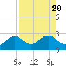 Tide chart for Pendola Point, Hillsborough Bay, Florida on 2023/08/20
