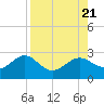 Tide chart for Pendola Point, Hillsborough Bay, Florida on 2023/08/21