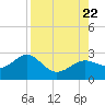 Tide chart for Pendola Point, Hillsborough Bay, Florida on 2023/08/22