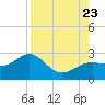 Tide chart for Pendola Point, Hillsborough Bay, Florida on 2023/08/23