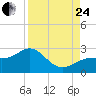 Tide chart for Pendola Point, Hillsborough Bay, Florida on 2023/08/24