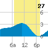 Tide chart for Pendola Point, Hillsborough Bay, Florida on 2023/08/27