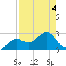 Tide chart for Pendola Point, Hillsborough Bay, Florida on 2023/08/4