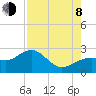 Tide chart for Pendola Point, Hillsborough Bay, Florida on 2023/08/8