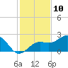 Tide chart for Pendola Point, Hillsborough Bay, Florida on 2023/12/10