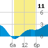 Tide chart for Pendola Point, Hillsborough Bay, Florida on 2023/12/11