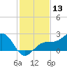 Tide chart for Pendola Point, Hillsborough Bay, Florida on 2023/12/13