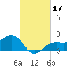 Tide chart for Pendola Point, Hillsborough Bay, Florida on 2023/12/17