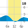 Tide chart for Pendola Point, Hillsborough Bay, Florida on 2023/12/18