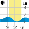 Tide chart for Pendola Point, Hillsborough Bay, Florida on 2023/12/19