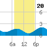 Tide chart for Pendola Point, Hillsborough Bay, Florida on 2023/12/20
