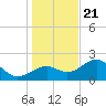 Tide chart for Pendola Point, Hillsborough Bay, Florida on 2023/12/21