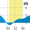 Tide chart for Pendola Point, Hillsborough Bay, Florida on 2023/12/25