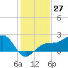Tide chart for Pendola Point, Hillsborough Bay, Florida on 2023/12/27