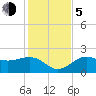 Tide chart for Pendola Point, Hillsborough Bay, Florida on 2023/12/5
