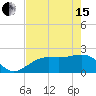 Tide chart for Pendola Point, Hillsborough Bay, Florida on 2024/05/15