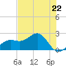 Tide chart for Pendola Point, Hillsborough Bay, Florida on 2024/05/22