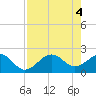 Tide chart for Pendola Point, Hillsborough Bay, Florida on 2024/05/4