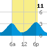Tide chart for Penikese Island, Buzzards Bay, Massachusetts on 2023/09/11