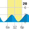 Tide chart for Penikese Island, Buzzards Bay, Massachusetts on 2024/02/28