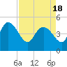 Tide chart for Penny Creek, Edisto River, South Carolina on 2021/04/18