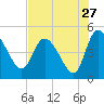 Tide chart for Penny Creek, Edisto River, South Carolina on 2022/07/27