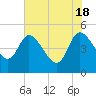 Tide chart for Penny Creek, Edisto River, South Carolina on 2024/05/18
