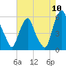 Tide chart for 1 n.mi. above entrance, New Jersey on 2022/08/10