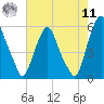 Tide chart for 1 n.mi. above entrance, New Jersey on 2022/08/11
