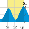 Tide chart for 1 n.mi. above entrance, New Jersey on 2022/08/21