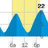 Tide chart for 1 n.mi. above entrance, New Jersey on 2022/08/22