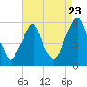 Tide chart for 1 n.mi. above entrance, New Jersey on 2022/08/23