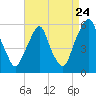 Tide chart for 1 n.mi. above entrance, New Jersey on 2022/08/24