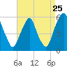Tide chart for 1 n.mi. above entrance, New Jersey on 2022/08/25