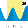 Tide chart for 1 n.mi. above entrance, New Jersey on 2022/08/26
