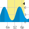 Tide chart for 1 n.mi. above entrance, New Jersey on 2022/08/4