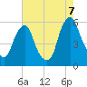 Tide chart for 1 n.mi. above entrance, New Jersey on 2022/08/7