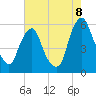 Tide chart for 1 n.mi. above entrance, New Jersey on 2022/08/8