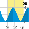 Tide chart for 1.0 mi above entrance, Mad Horse Creek, New Jersey on 2024/03/23