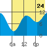 Tide chart for Aguchik Island, Alaska on 2022/07/24