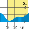 Tide chart for Bechevin Bay, Alaska on 2022/07/21