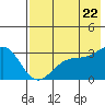 Tide chart for Bechevin Bay, Alaska on 2022/07/22