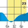 Tide chart for Bechevin Bay, Alaska on 2022/07/23