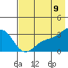 Tide chart for Bechevin Bay, Alaska on 2022/07/9