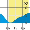 Tide chart for Atka Island (West side), Bechevin Bay, Alaska on 2023/07/27